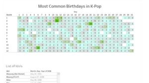 Most Common Birthdays in K-Pop