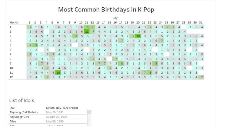 Most Common Birthdays in K-Pop – Highlight Table