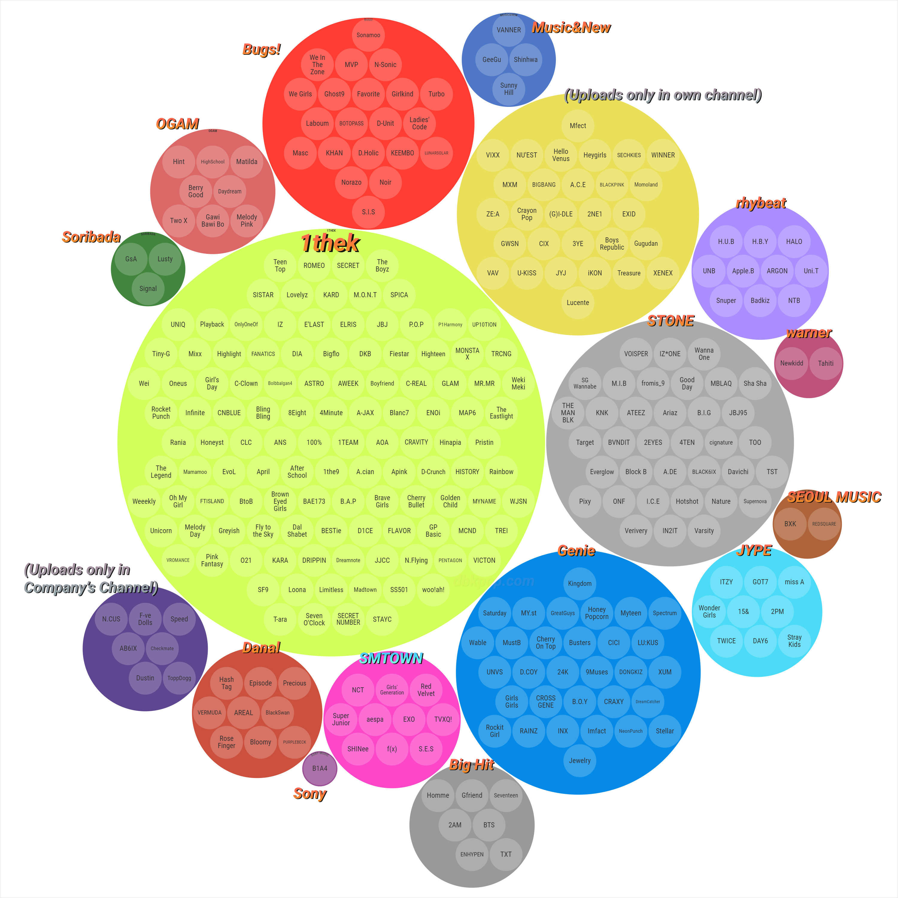 Packed Circle Chart - K-Pop Groups and YouTube Distribution Channels