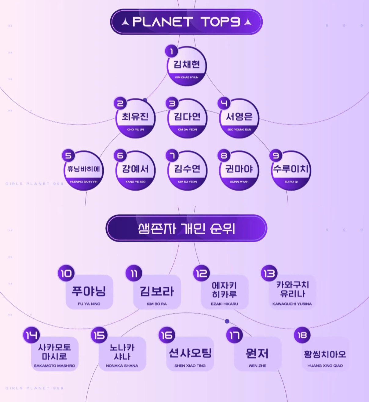 Girls Planet 999 Pre-Finale Interim Ranks (1-18) - K-Pop Database