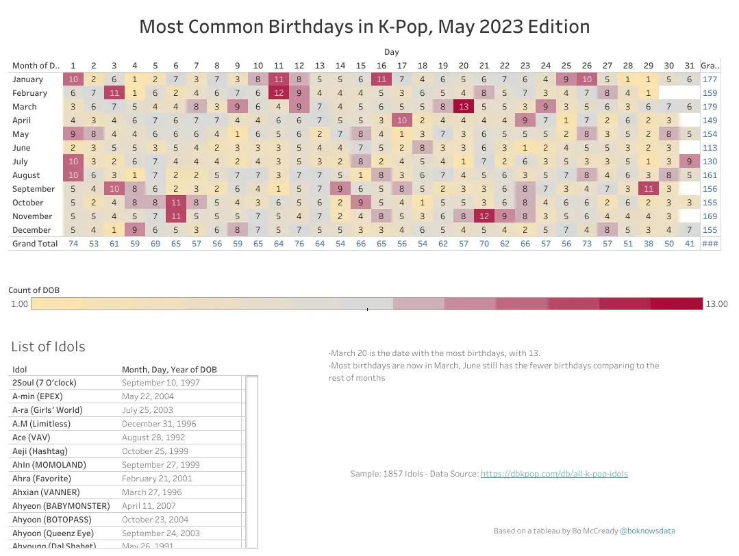Common Birthdays in K-Pop 2023